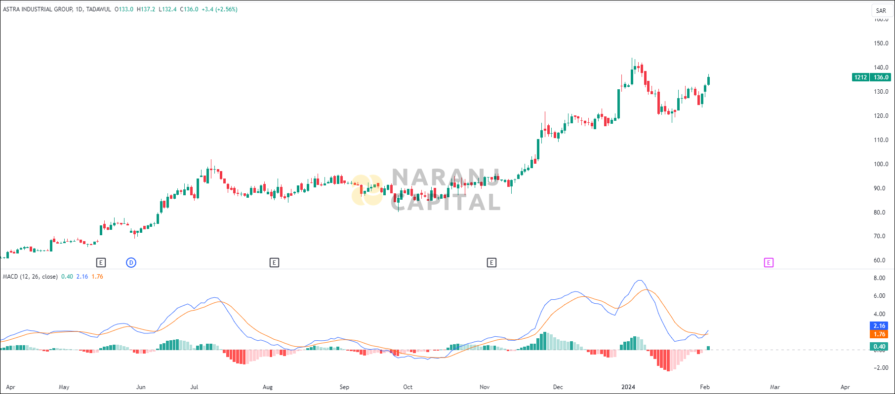 Astra Industrial Group stock analysis based on MACD indicator