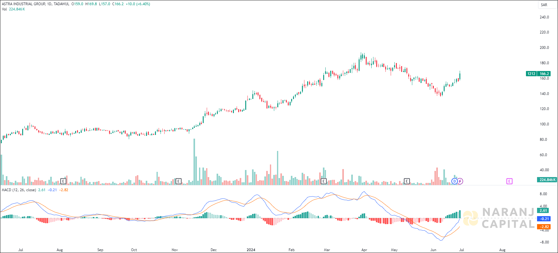 Astra Industrial Group stock analysis based on MACD indicator