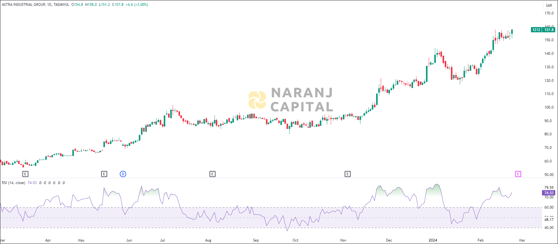 Astra Industrial stock analysis based on RSI indicator