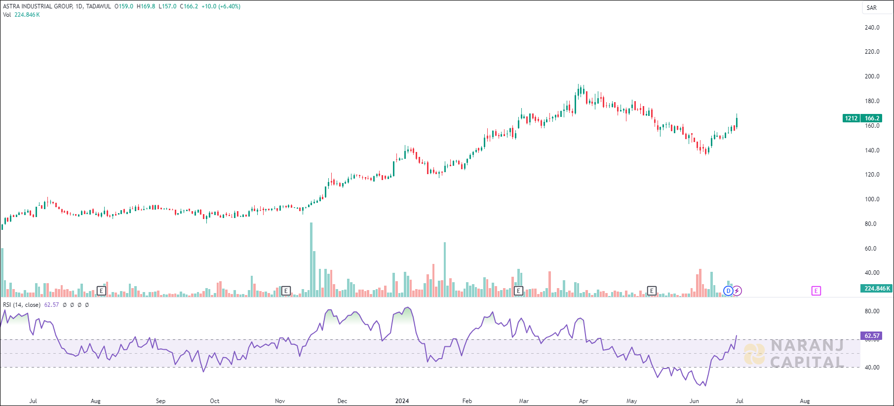 Astra Industrial Group stock analysis based on RSI indicator