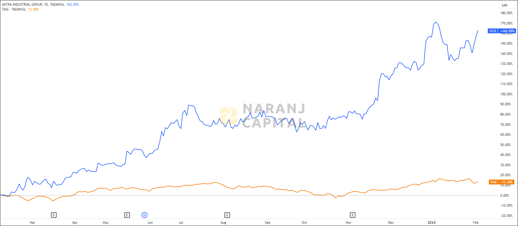 The image showcases Astra Industrial's 1-year performance relative to TASI.