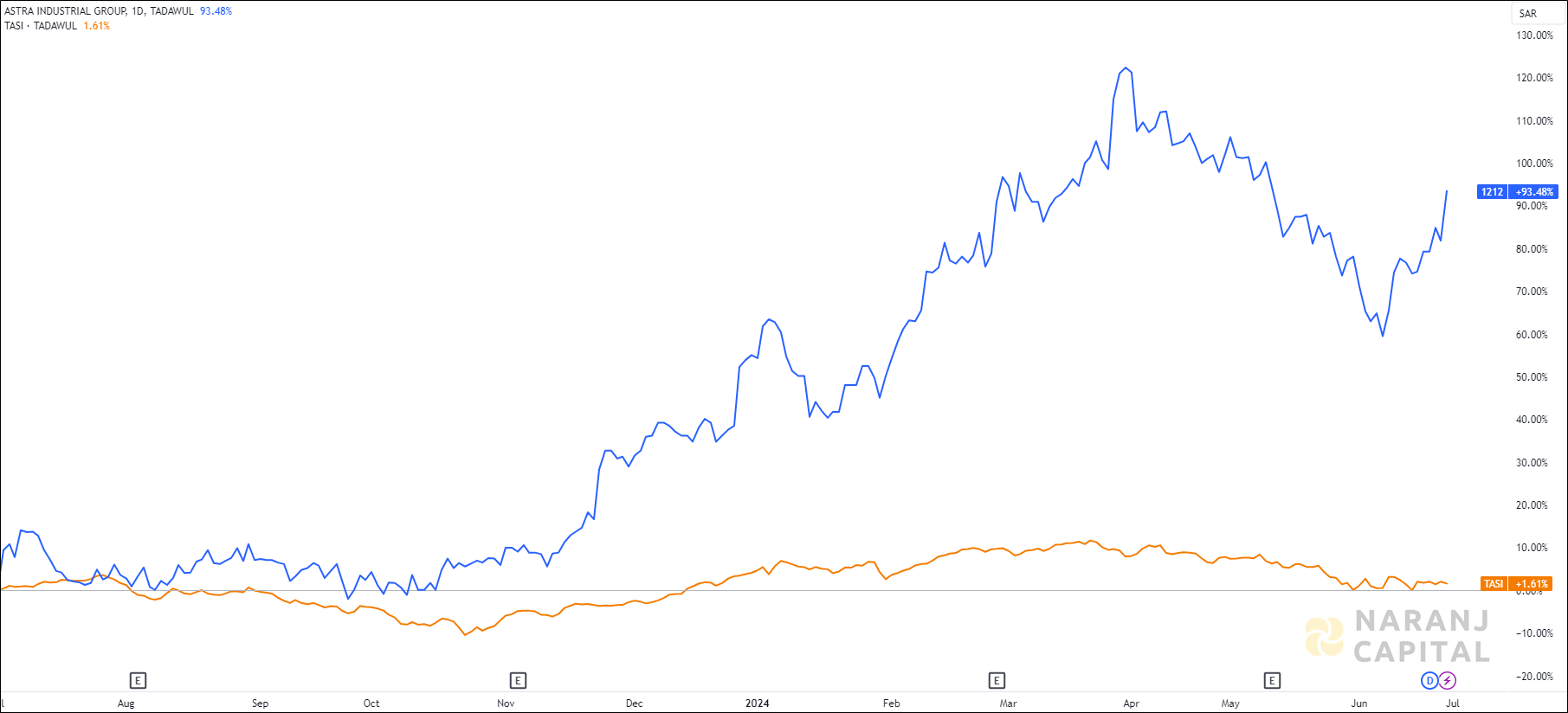 The image compares Astra Industrial Group's 1-year performance to TASI.