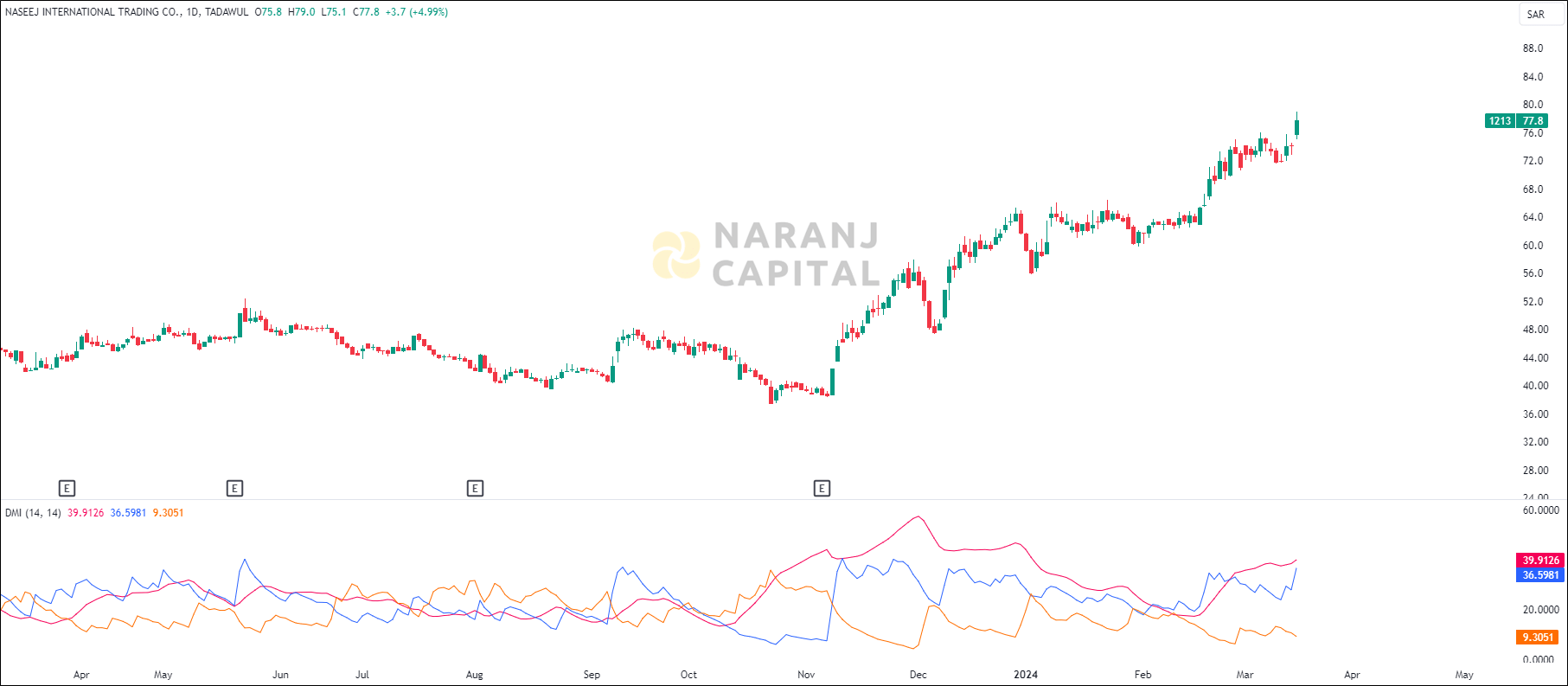 Naseej International Trading stock analysis based on ADX & DI indicator