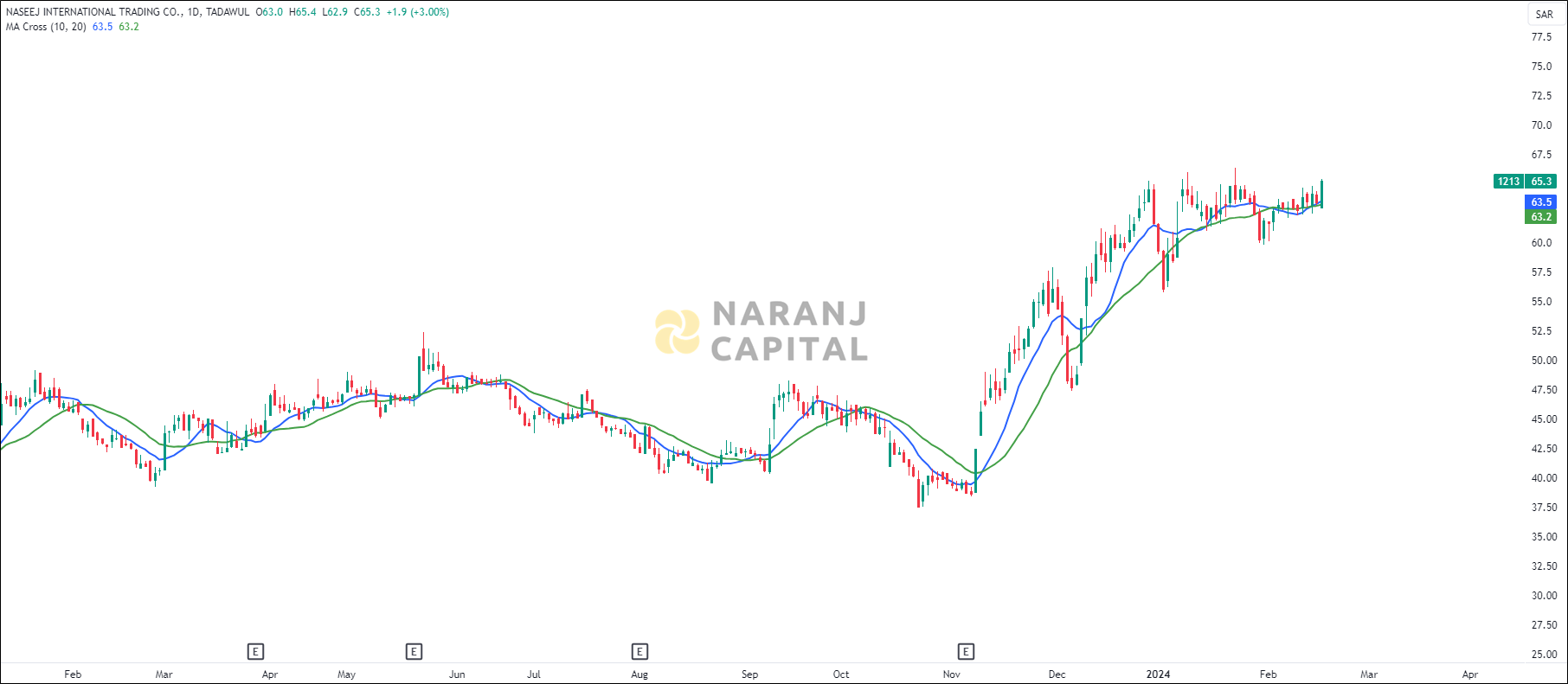 Naseej International Trading stock analysis based on MA Crossover