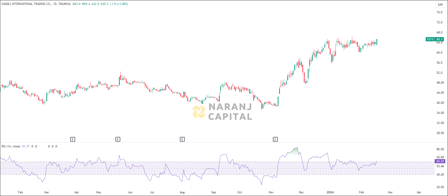 Naseej International Trading stock analysis based on RSI indicator