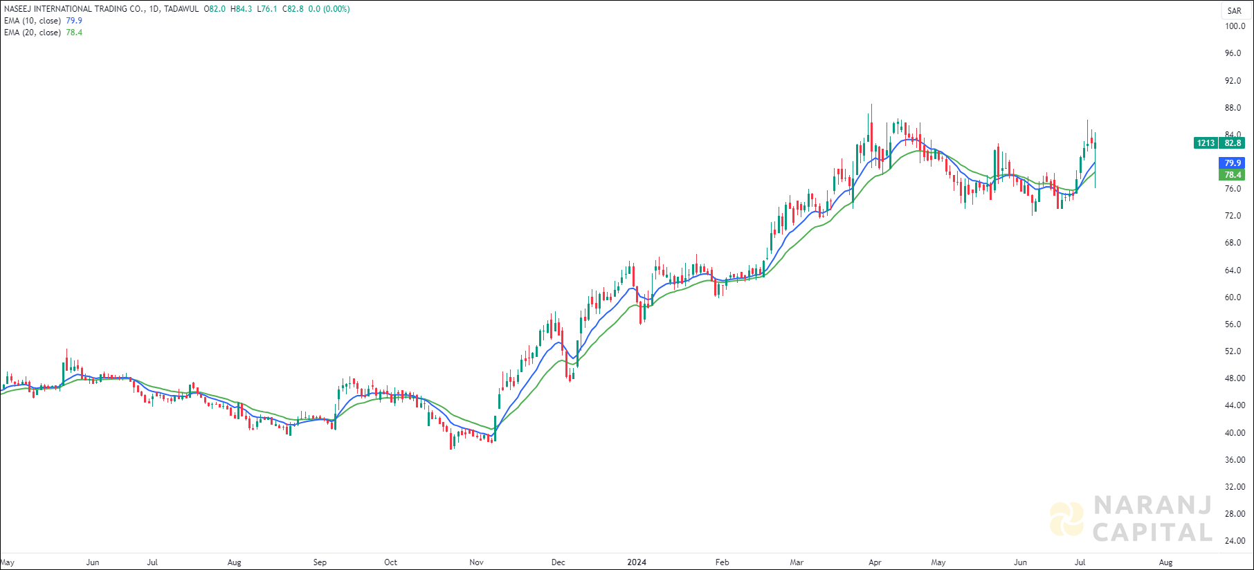 Naseej International Trading stock analysis based on EMA Crossover