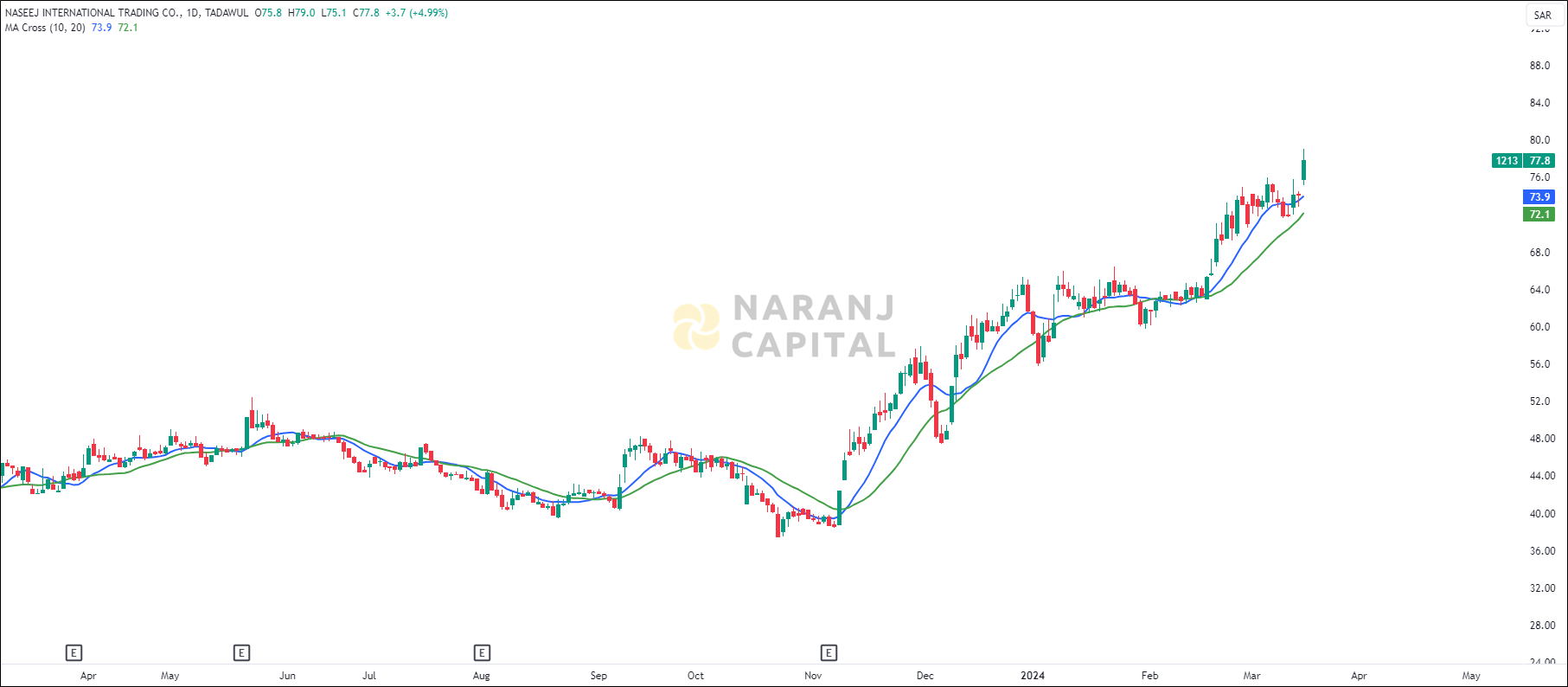 Naseej International Trading stock analysis based on MA Crossover