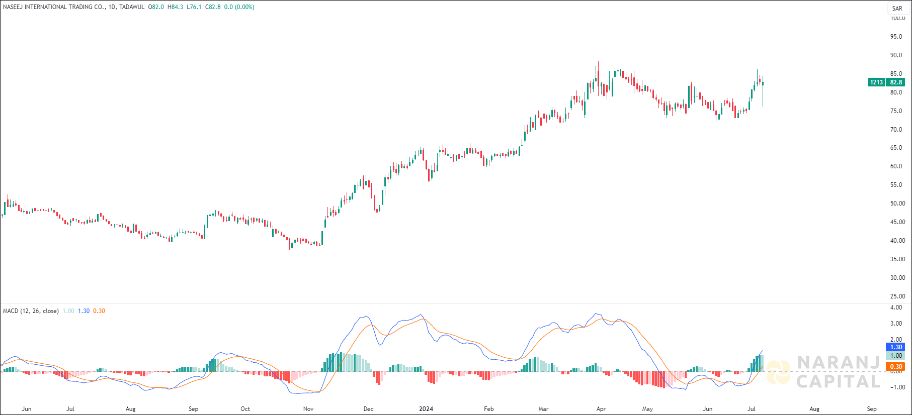 Naseej International Trading stock analysis based on MACD indicator