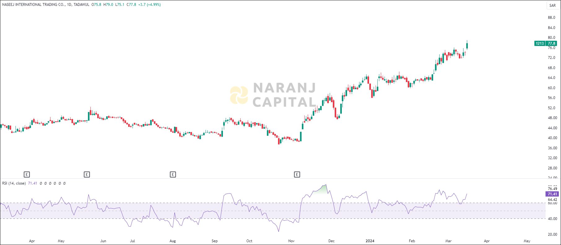 Naseej International Trading stock analysis based on RSI indicator