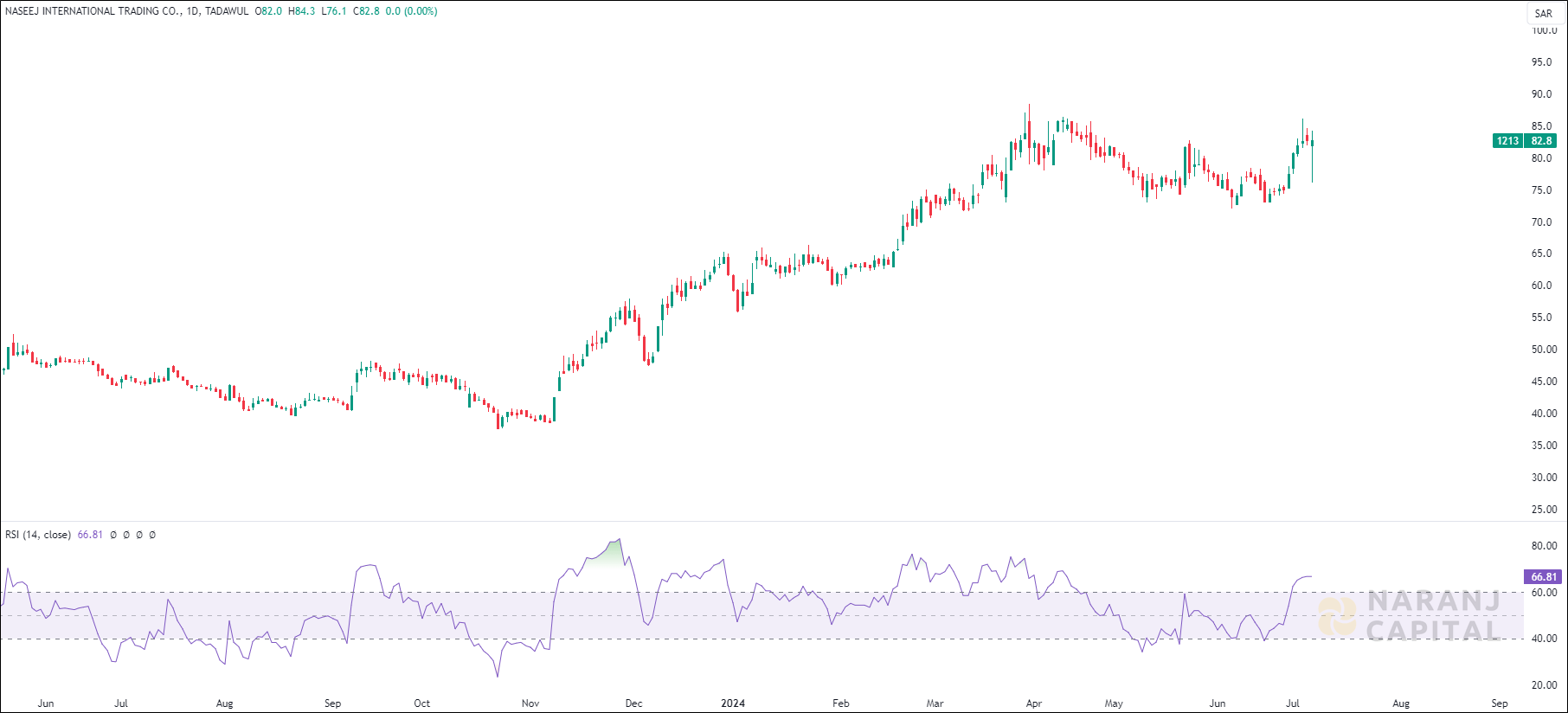 Naseej International Trading stock analysis based on RSI indicator