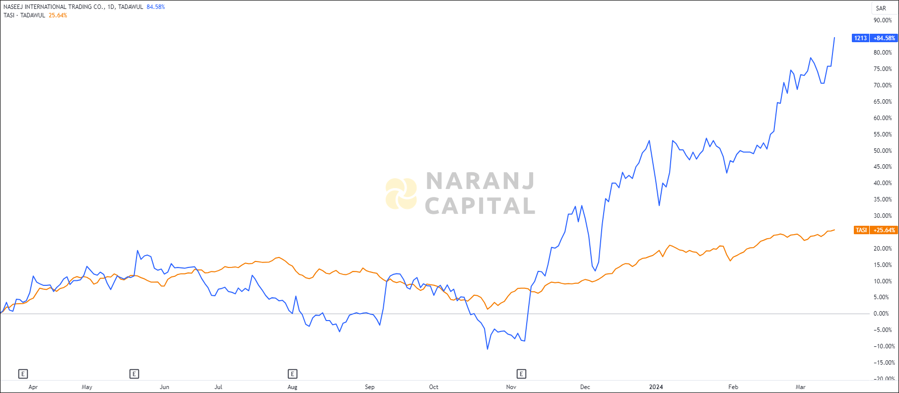 The image highlights Naseej International Trading's performance over the last year versus TASI.