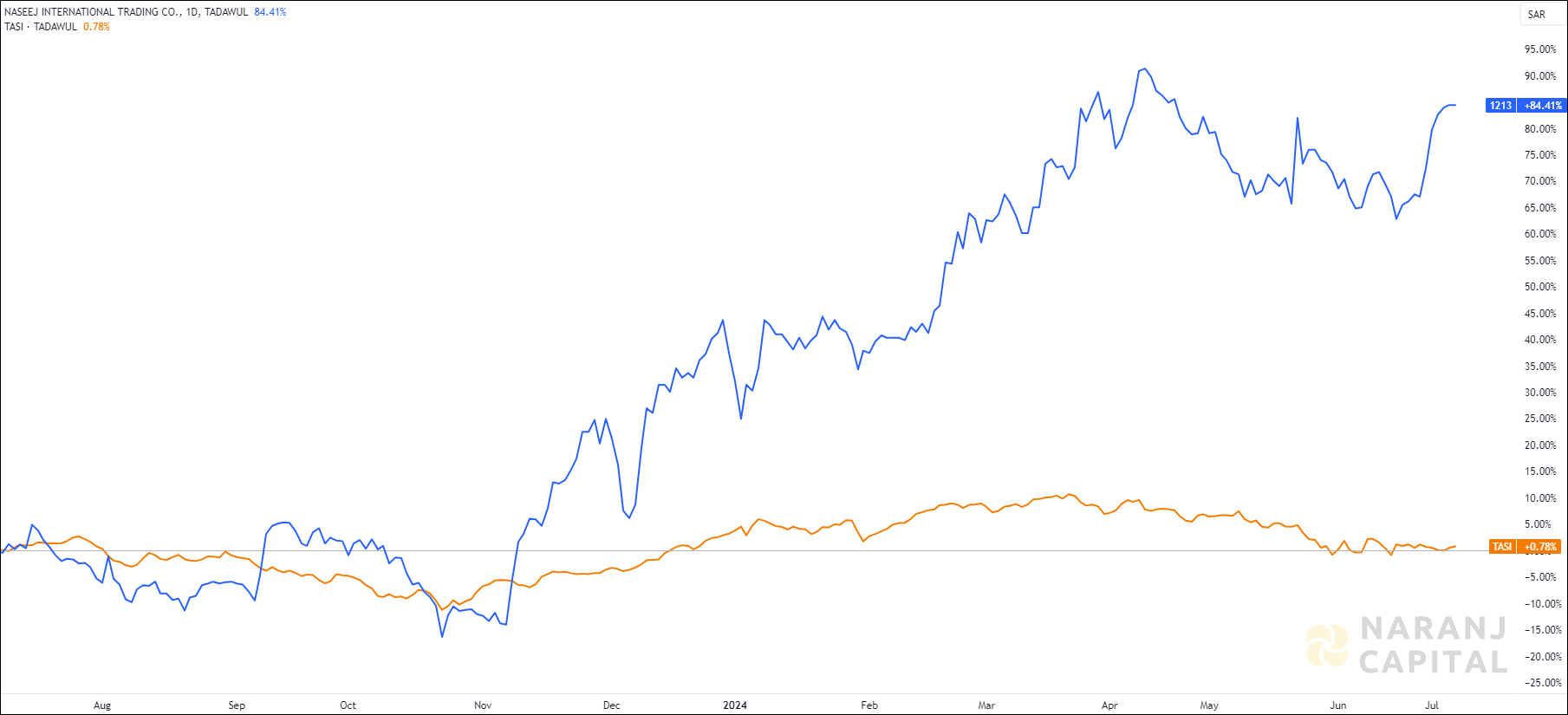 The image compares Naseej International Trading's 1-year performance to TASI.