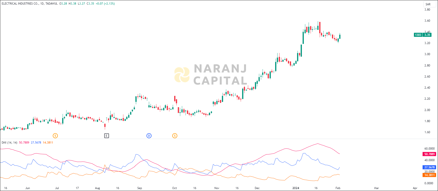 Electrical Industries stock analysis based on ADX & DI indicator