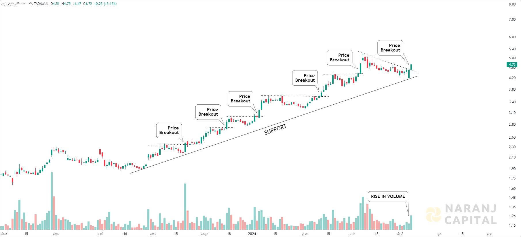 Electrical Industries - Technical Analysis chart on Daily Price and Volume