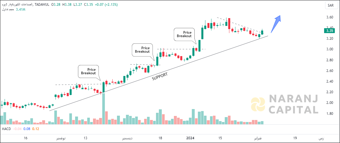Electrical Industries - Technical Analysis chart on Daily Price and Volume