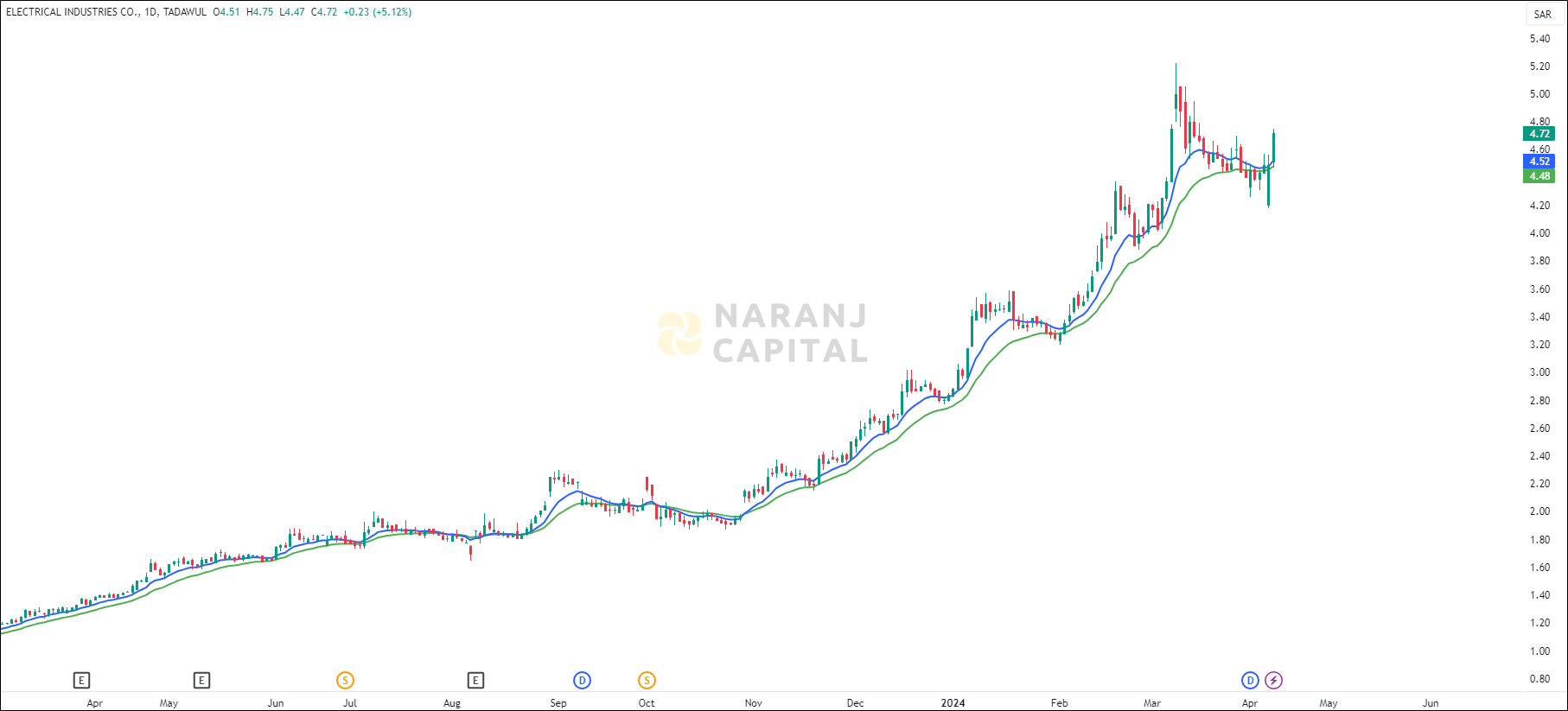 Electrical Industries stock analysis based on EMA Crossover