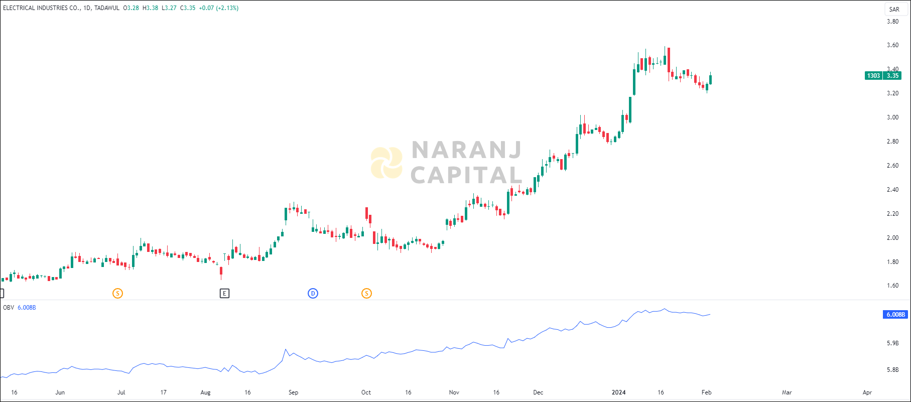Electrical Industries stock analysis based on OBV indicator