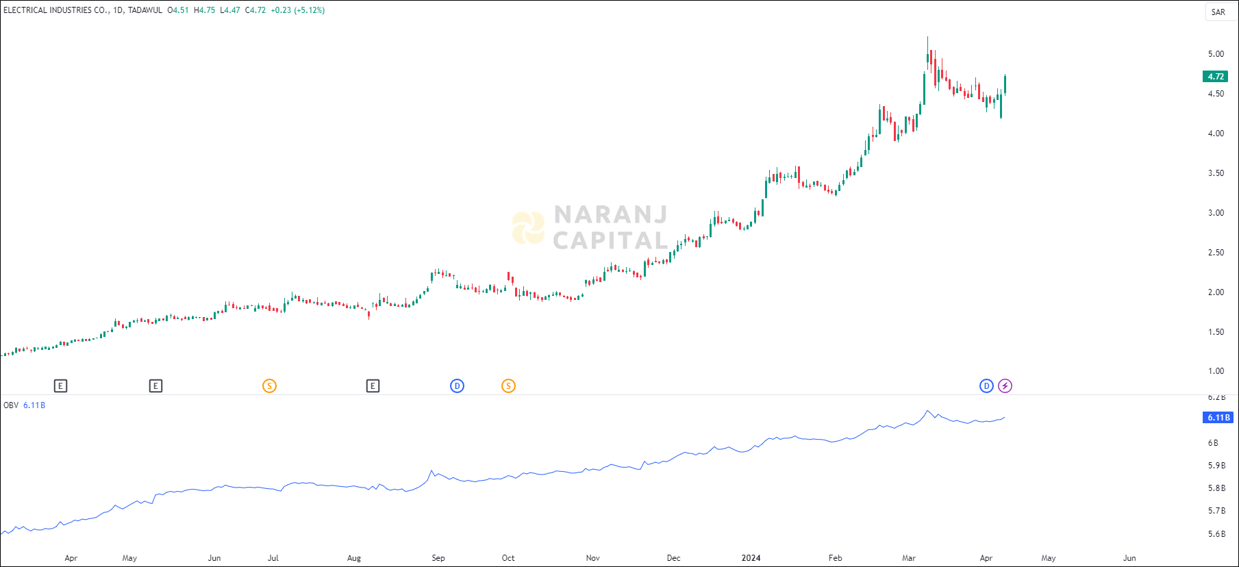 Electrical Industries stock analysis based on OBV indicator