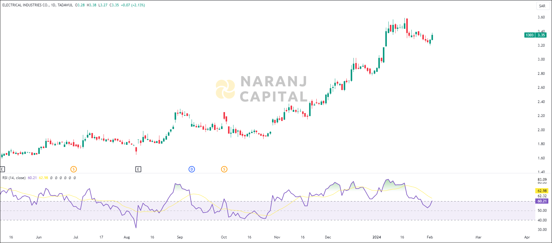 Electrical Industries stock analysis based on RSI indicator