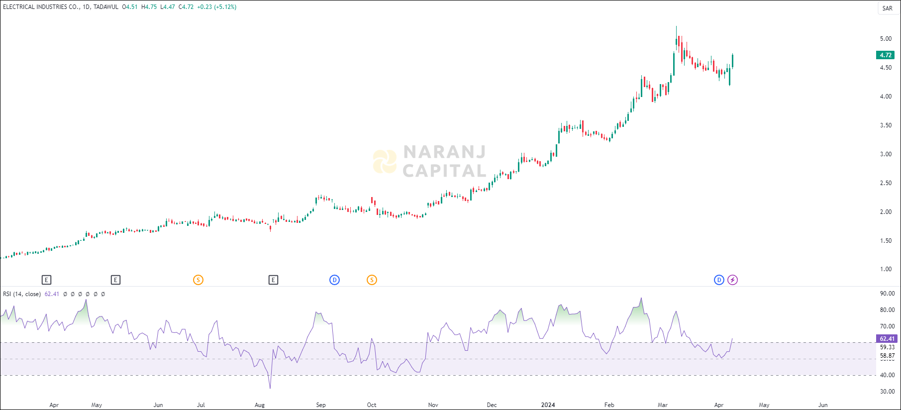 Electrical Industries stock analysis based on RSI indicator