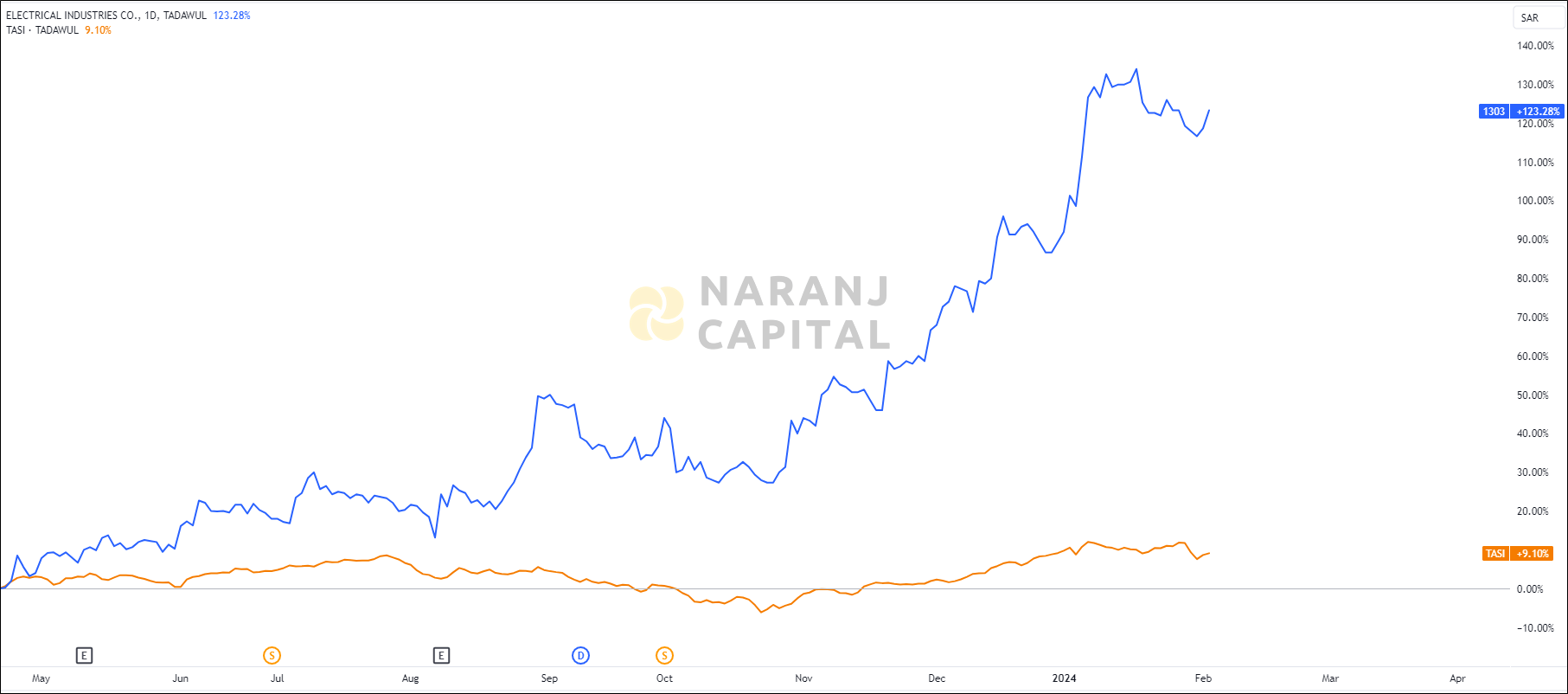 The image compares Electrical Industries's 1-year performance to TASI.
