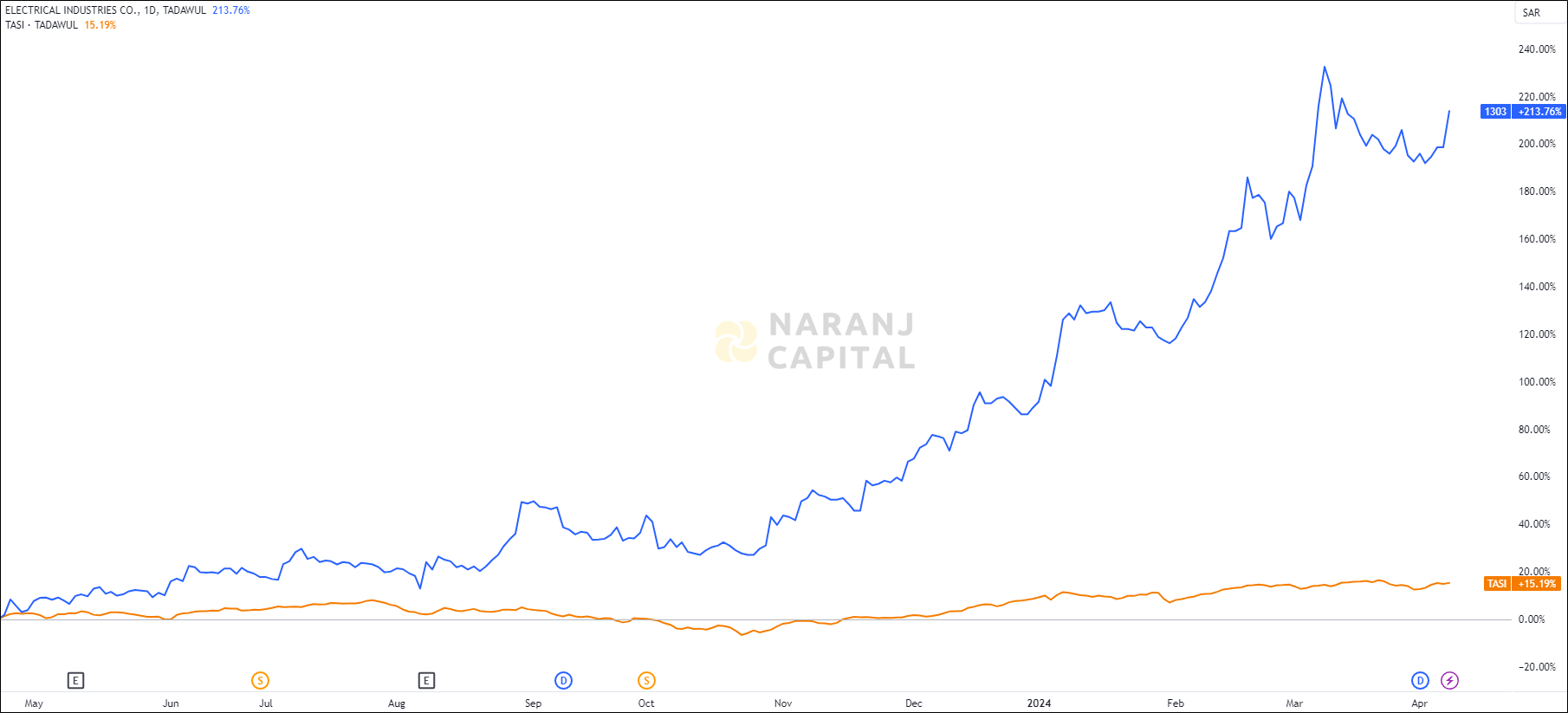 The image compares Electrical Industries's 1-year performance to TASI.