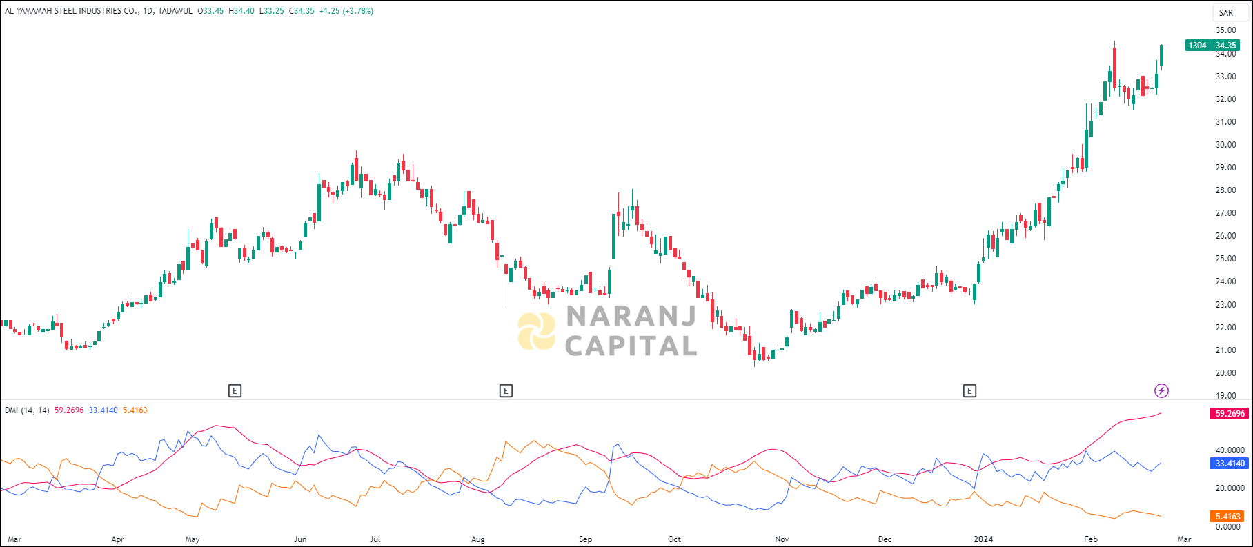 Al Yamamah Steel stock analysis based on ADX & DI indicator