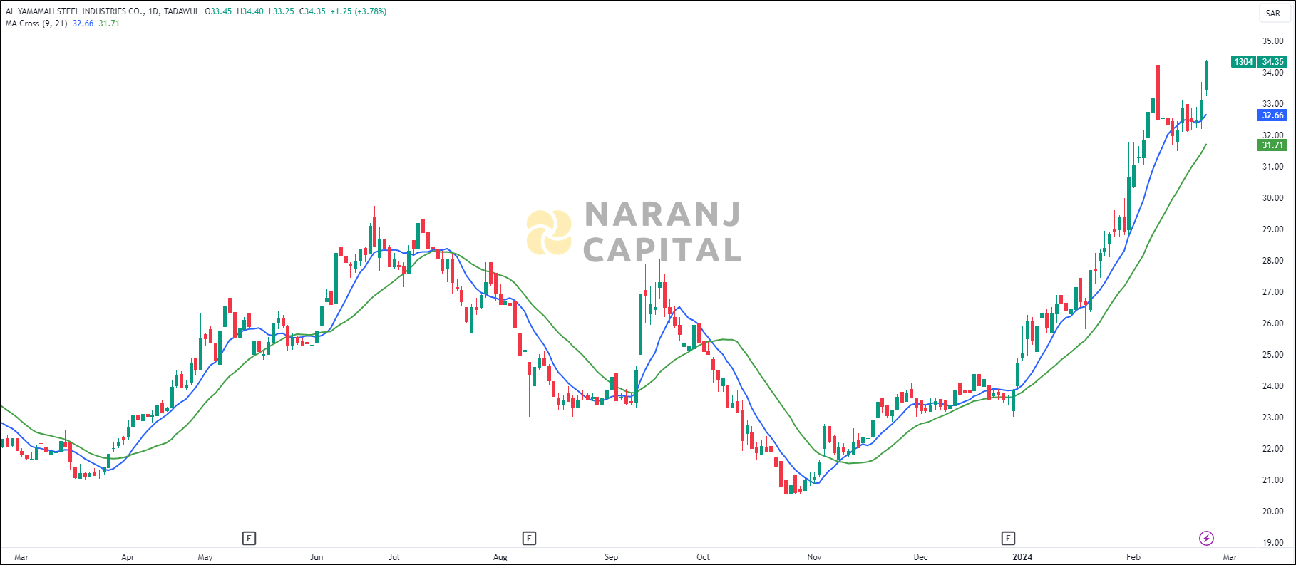 Al Yamamah Steel stock analysis based on MA Crossover