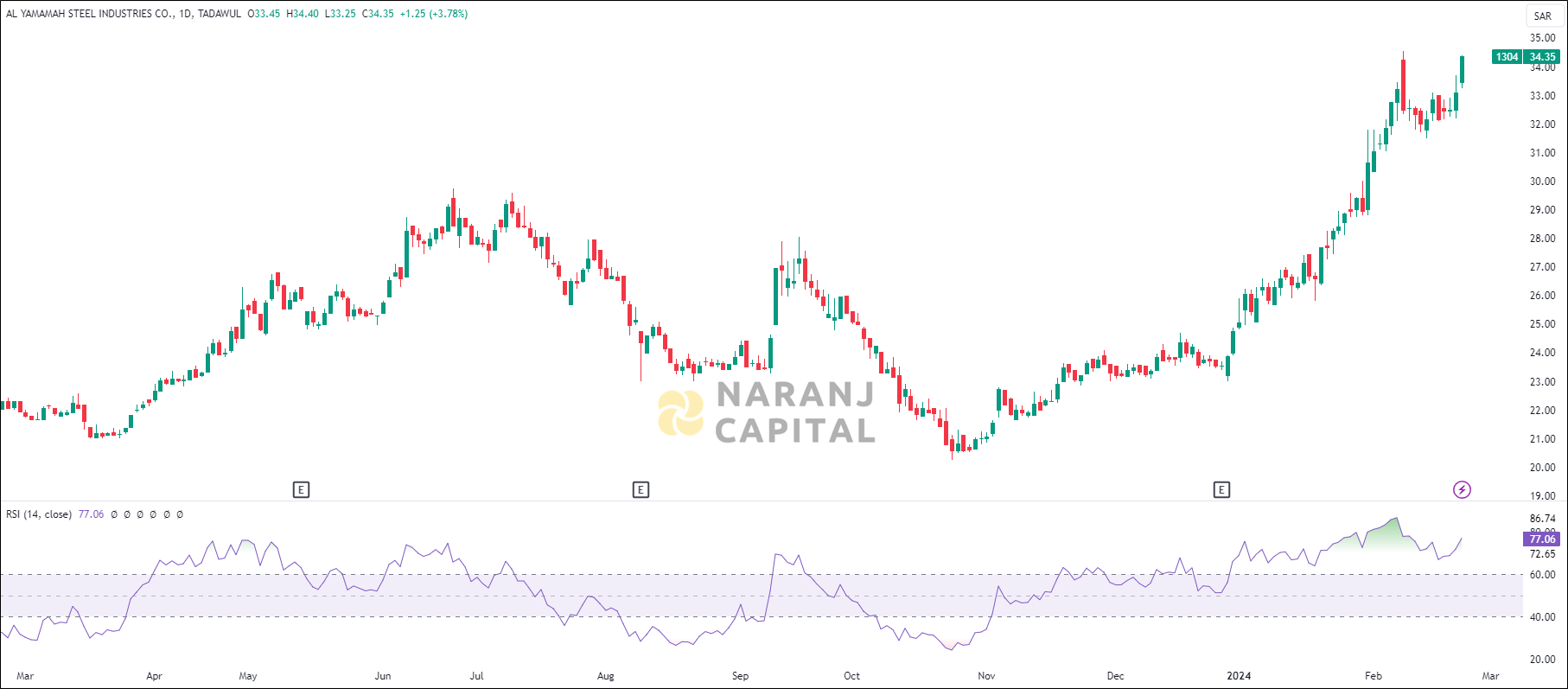 Al Yamamah Steel stock analysis based on RSI indicator