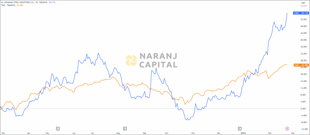 The image compares Alyamamah Steel's 1-year performance to TASI.