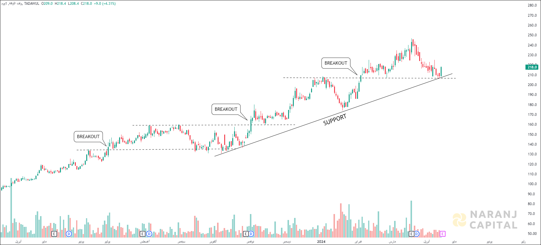Leejam Sports - Technical Analysis chart on Daily Price and Volume