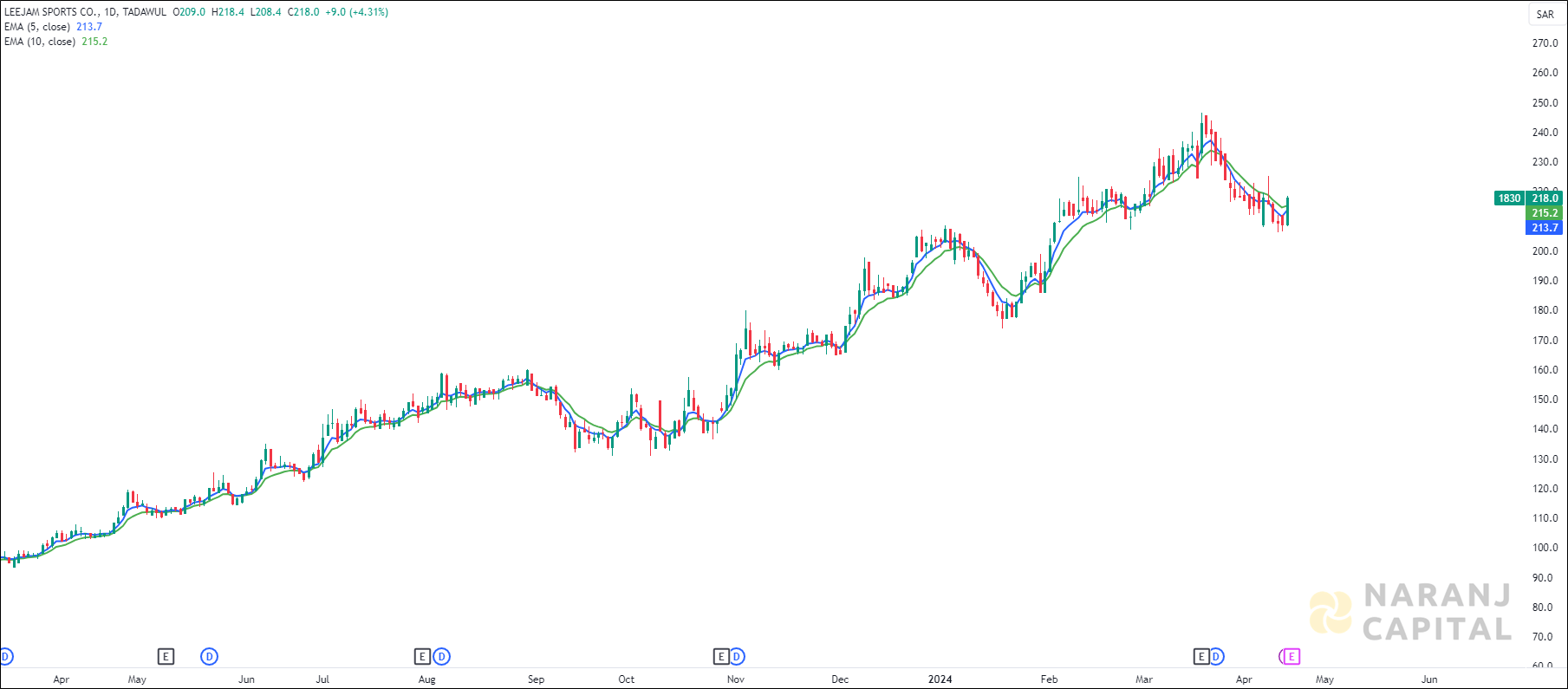 Leejam Sports stock analysis based on EMA Crossover