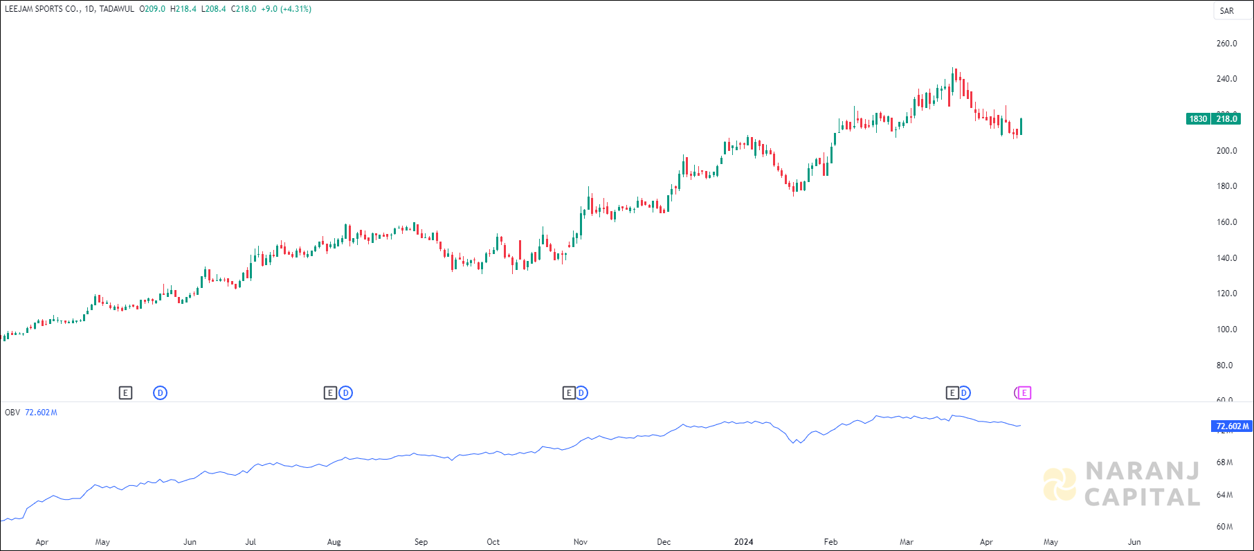 Leejam Sports stock analysis based on OBV indicator