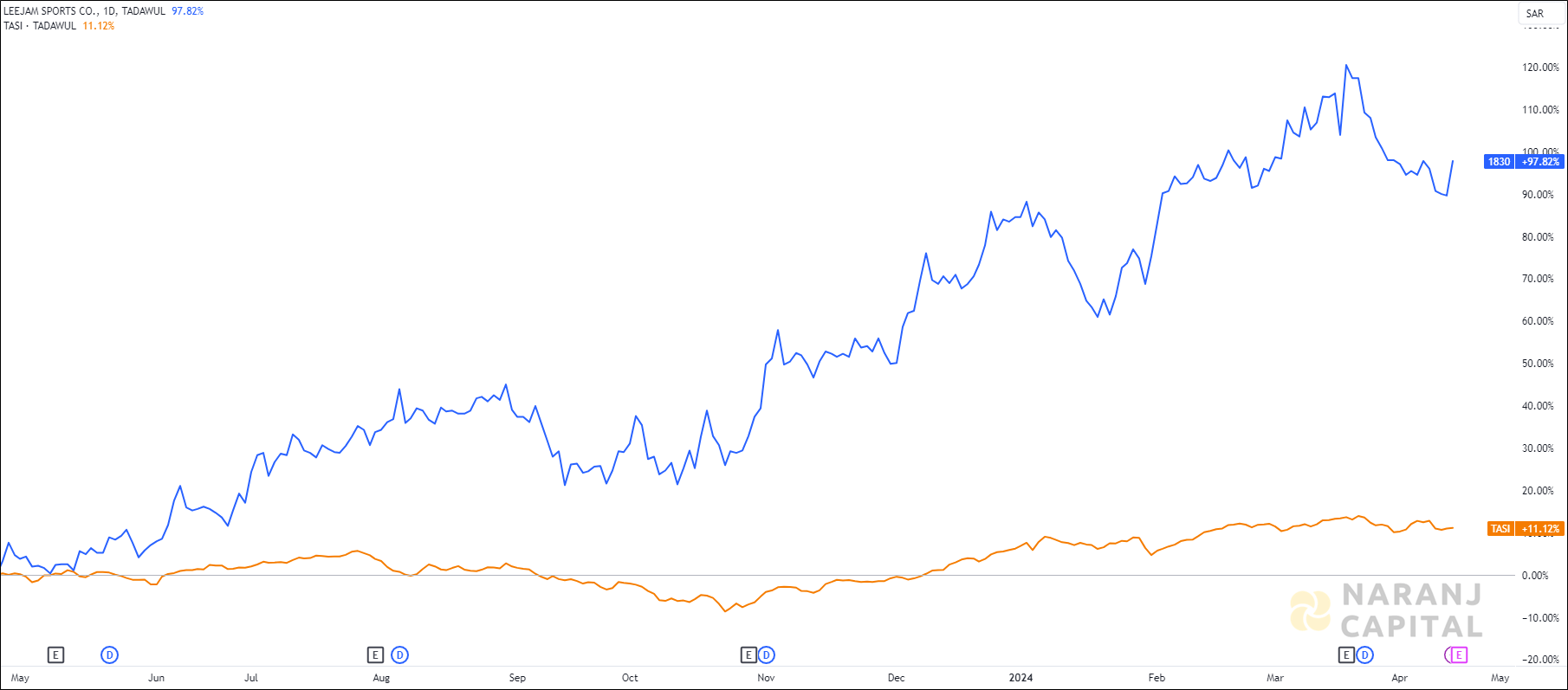 The image highlights Leejam Sports performance over the last year versus TASI.