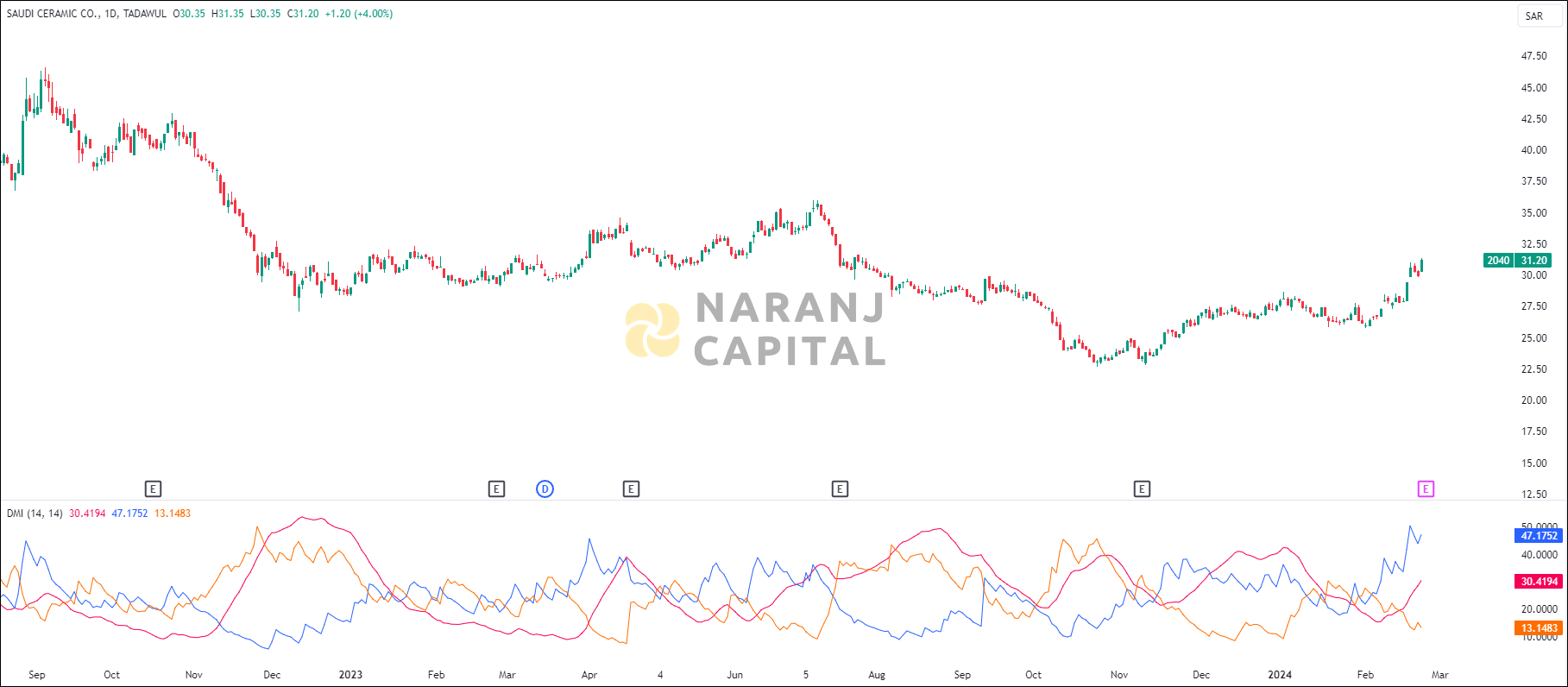 Saudi Ceramic stock analysis based on ADX & DI indicator