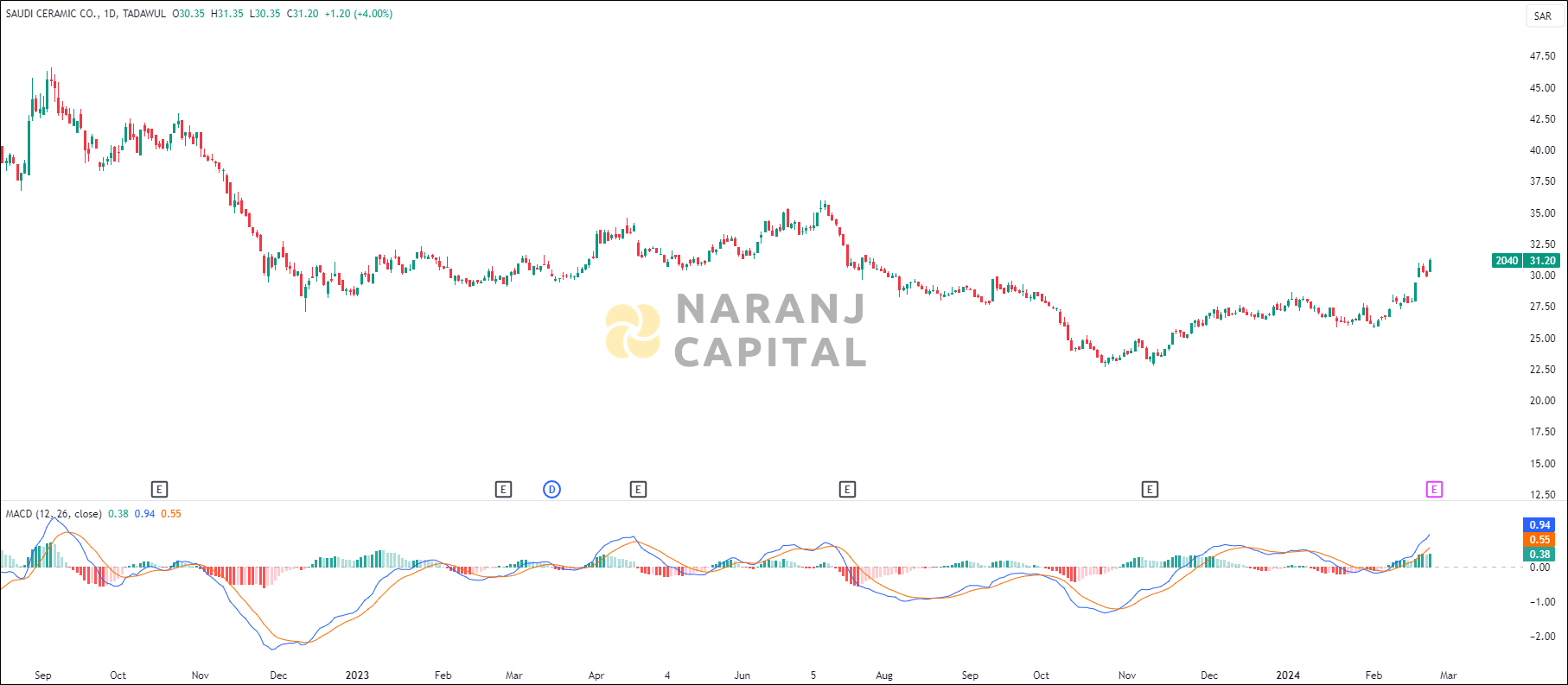 Saudi Ceramics stock analysis based on MACD indicator