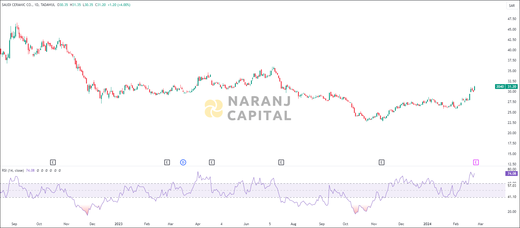 Saudi Ceramics stock analysis based on RSI indicator