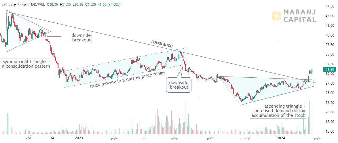 Saudi Ceramic - Technical Analysis chart on Daily Price and Volume
