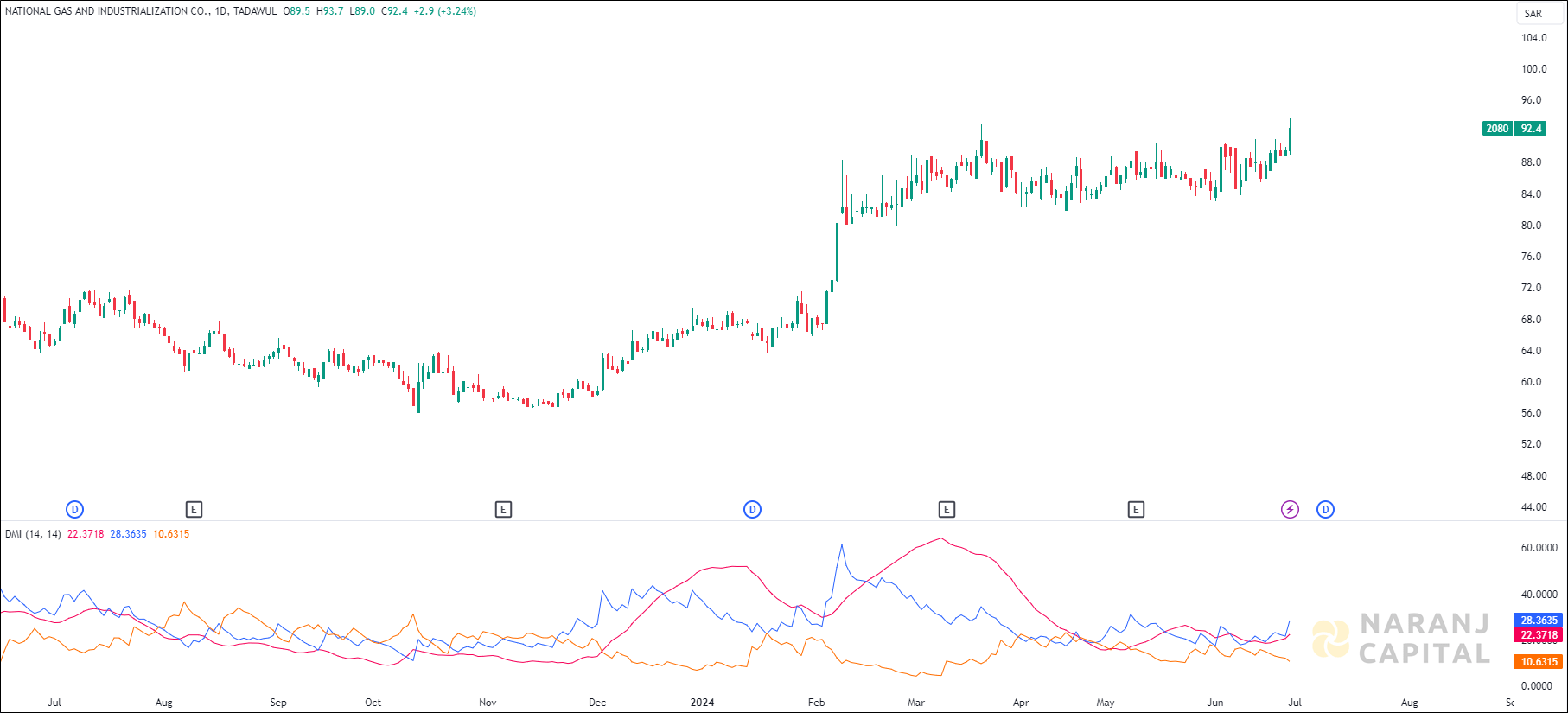 National Gas and Industrialization stock analysis based on ADX & DI indicator