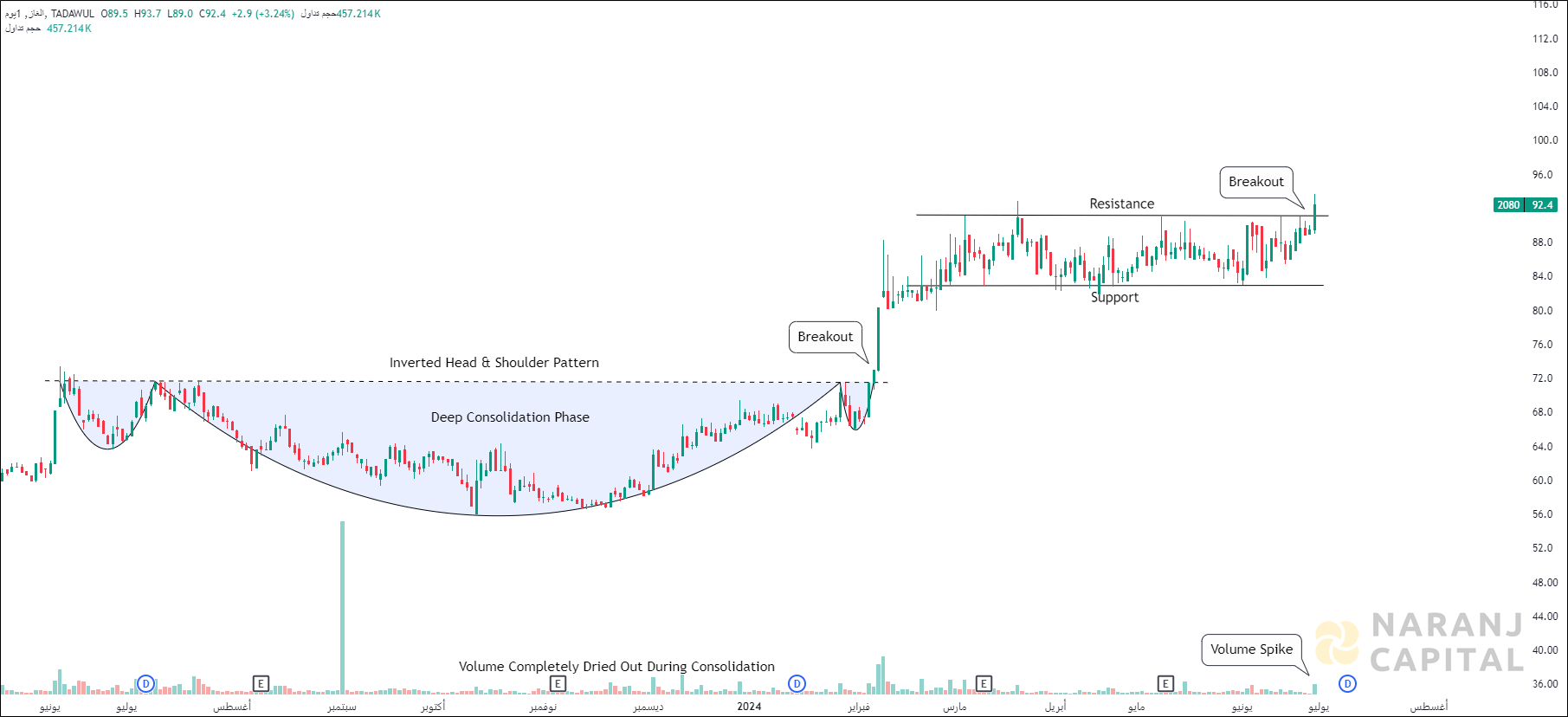 National Gas and Industrialization - Technical Analysis chart on Daily Price and Volume