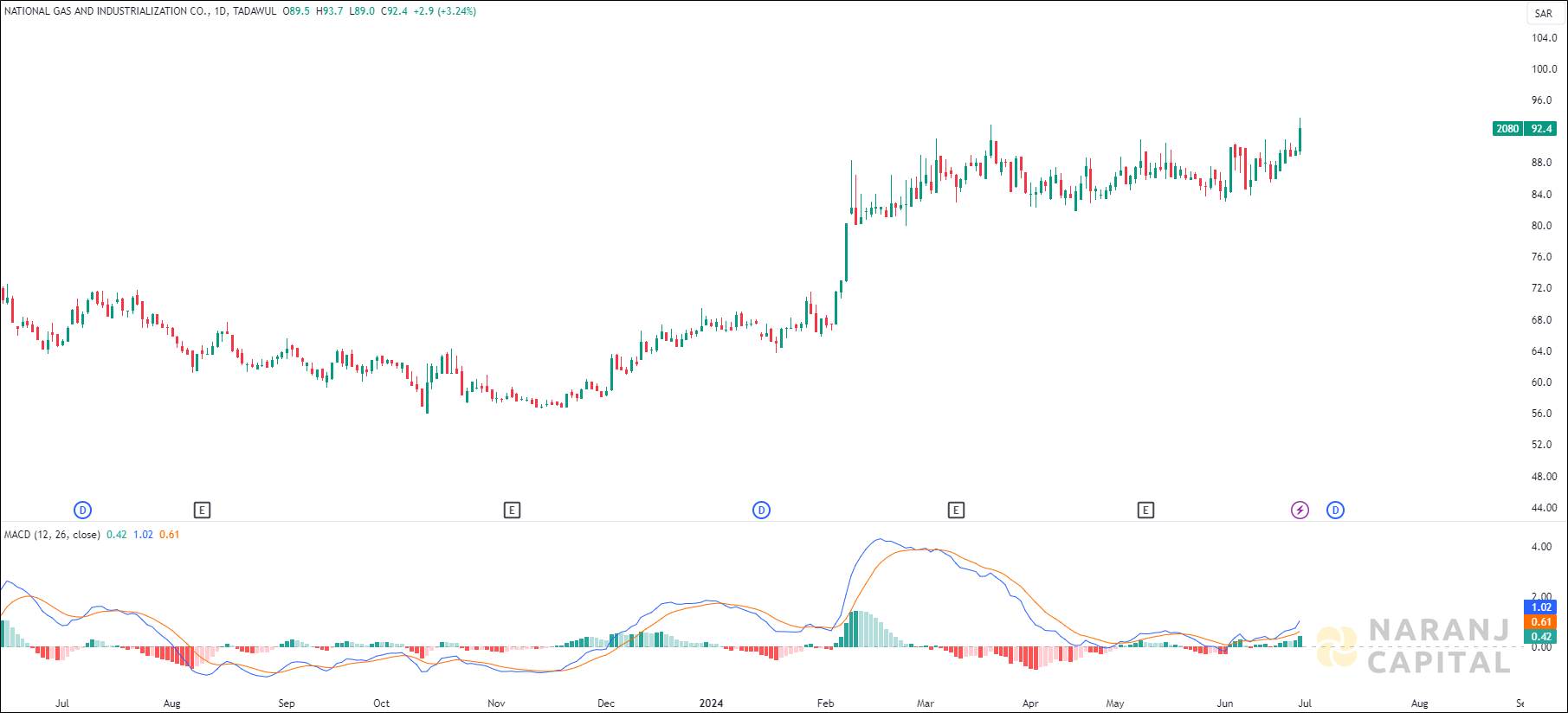 National Gas and Industrialization stock analysis based on MACD indicator