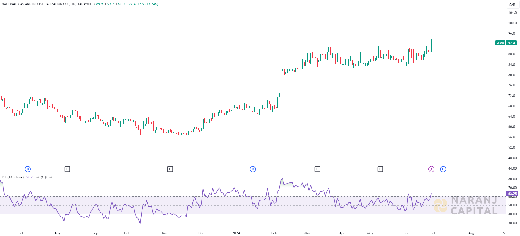 National Gas and Industrialization stock analysis based on RSI indicator