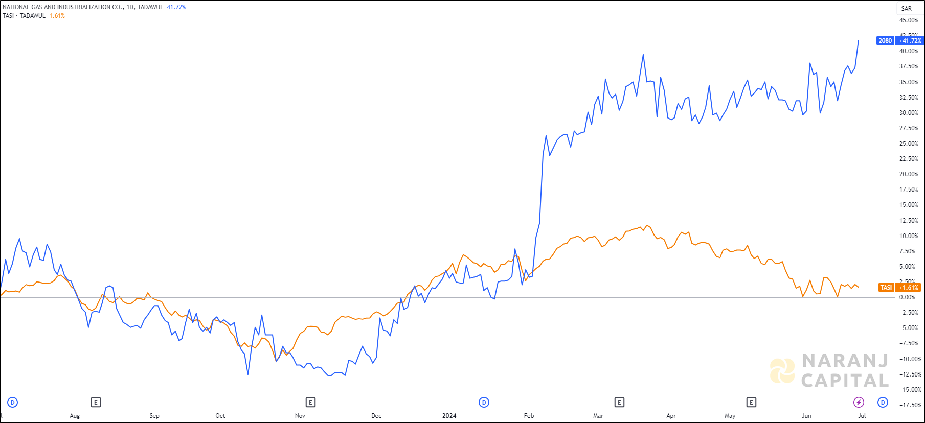 The image highlights National Gas and Industrialization's performance over the last year versus TASI.