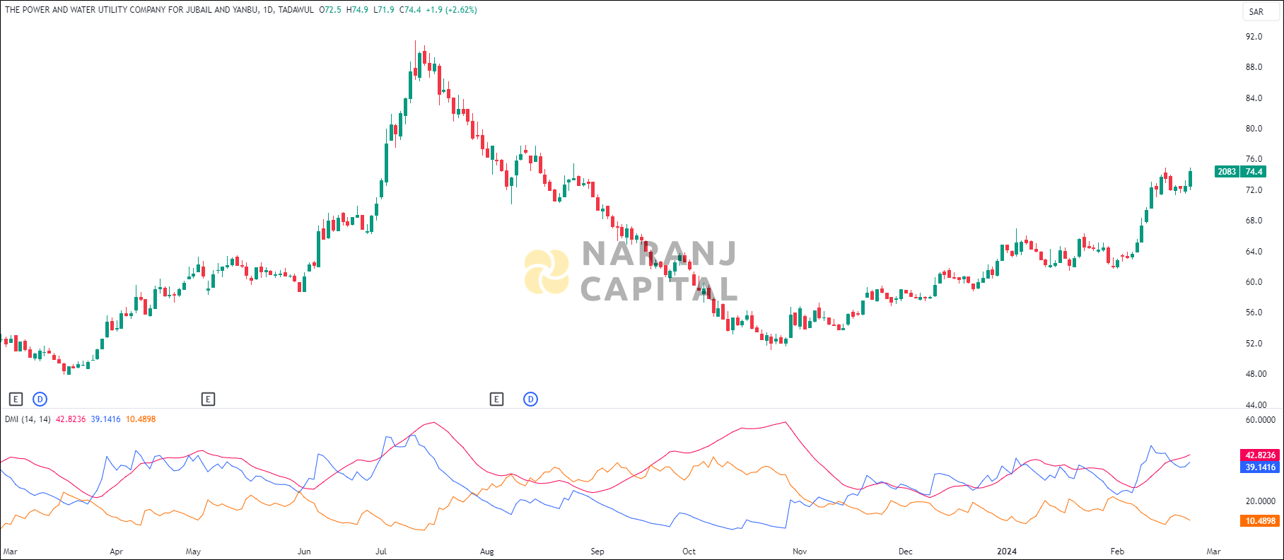Marafiq stock analysis based on ADX & DI indicator