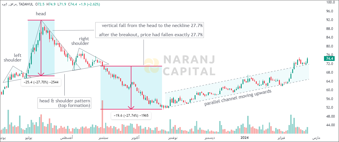 Marafiq - Technical Analysis chart on Daily Price and Volume