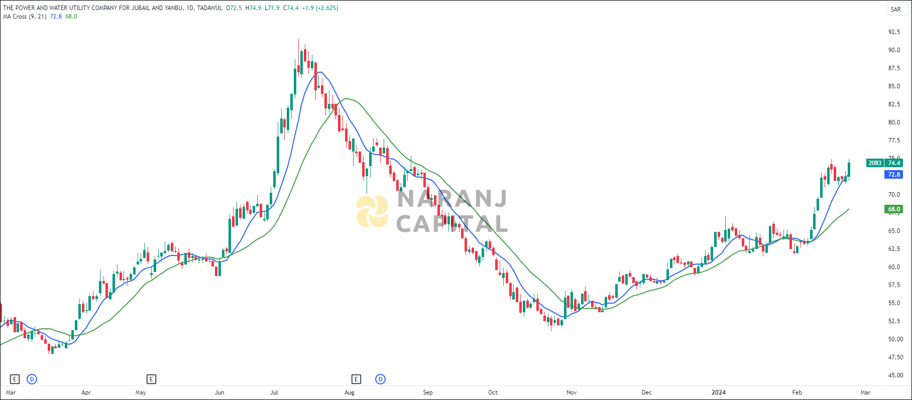Marafiq stock analysis based on MA Crossover