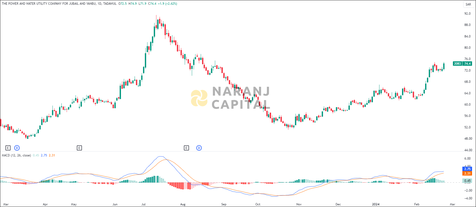 Marafiq stock analysis based on MACD indicator