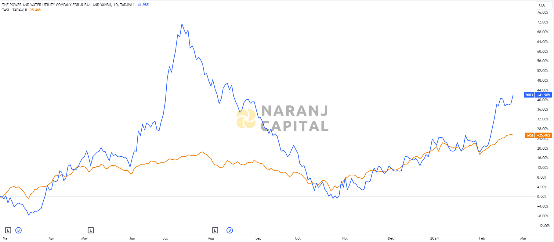 The image compares Marafiq's 1-year performance to TASI.
