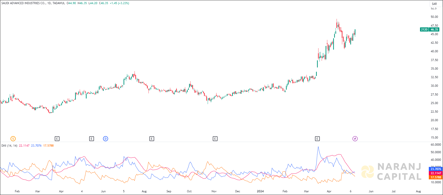Saudi Advanced Industries stock analysis based on ADX & DI indicator
