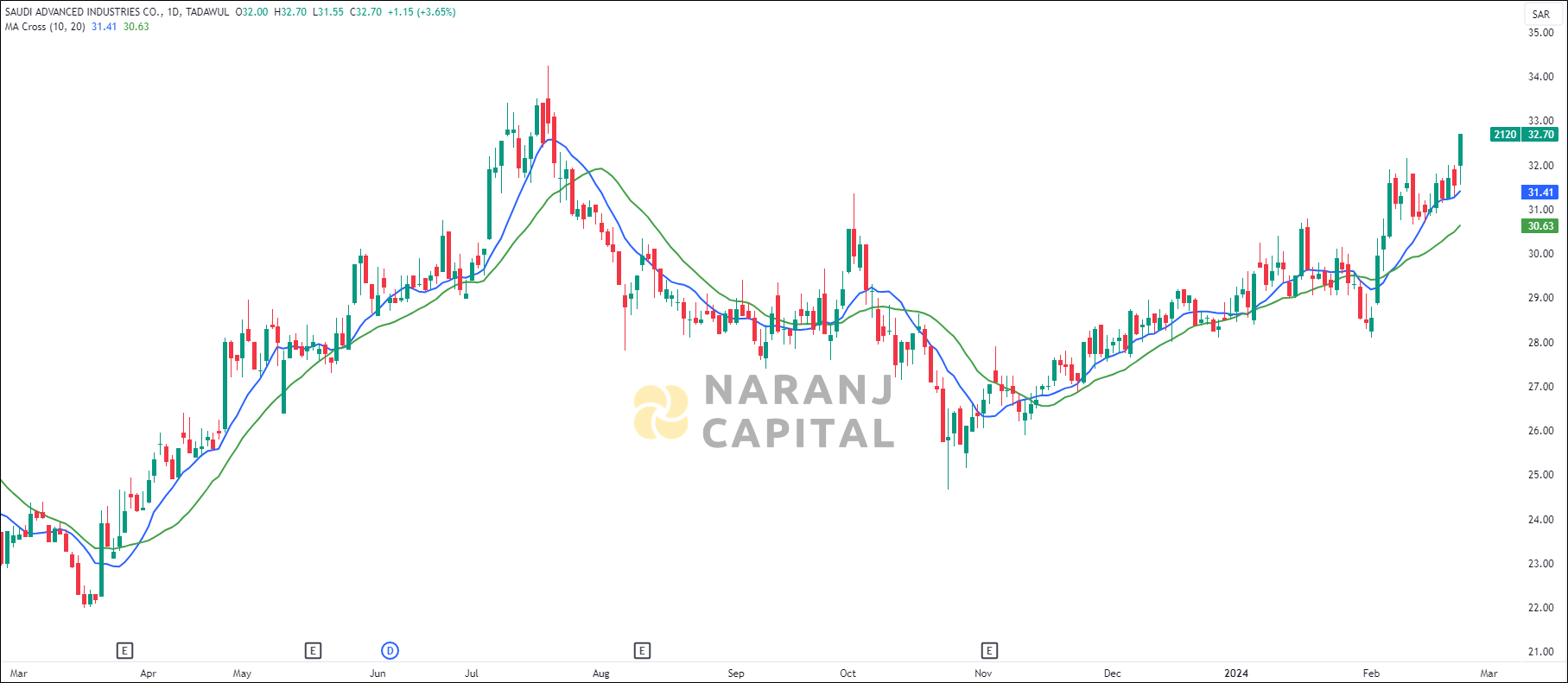 Saudi Advanced Industries stock analysis based on MA Crossover